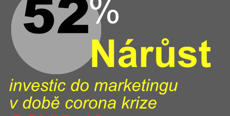 52procentní nárůst marketingových investic v době coronakrize na jaře 2020