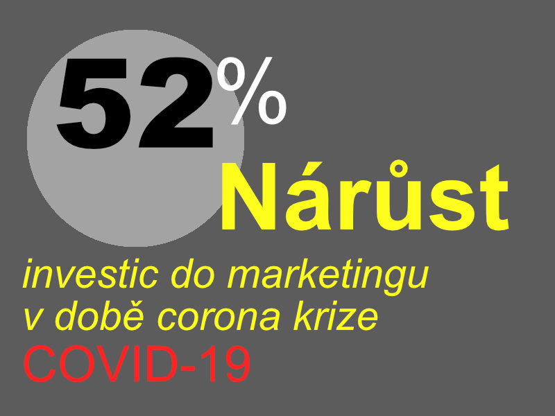 52procentní nárůst marketingových investic v době coronakrize na jaře 2020