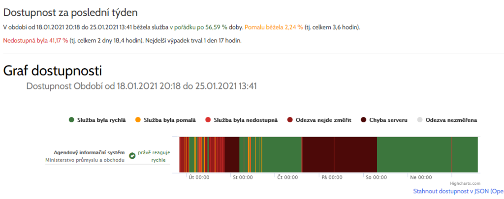 Dostupnost portálu pro čerpání Covid Gastro, řešení IT