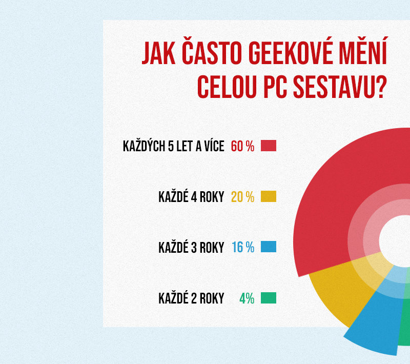 Jak často geekové mění sestavu